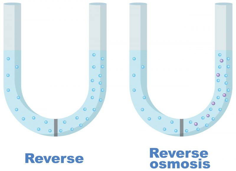 Reverse osmosis